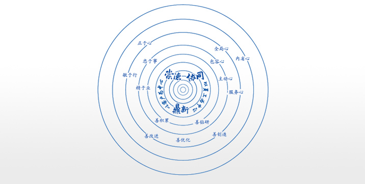 卓越企業(yè)文化：崇德、協(xié)同、鼎新